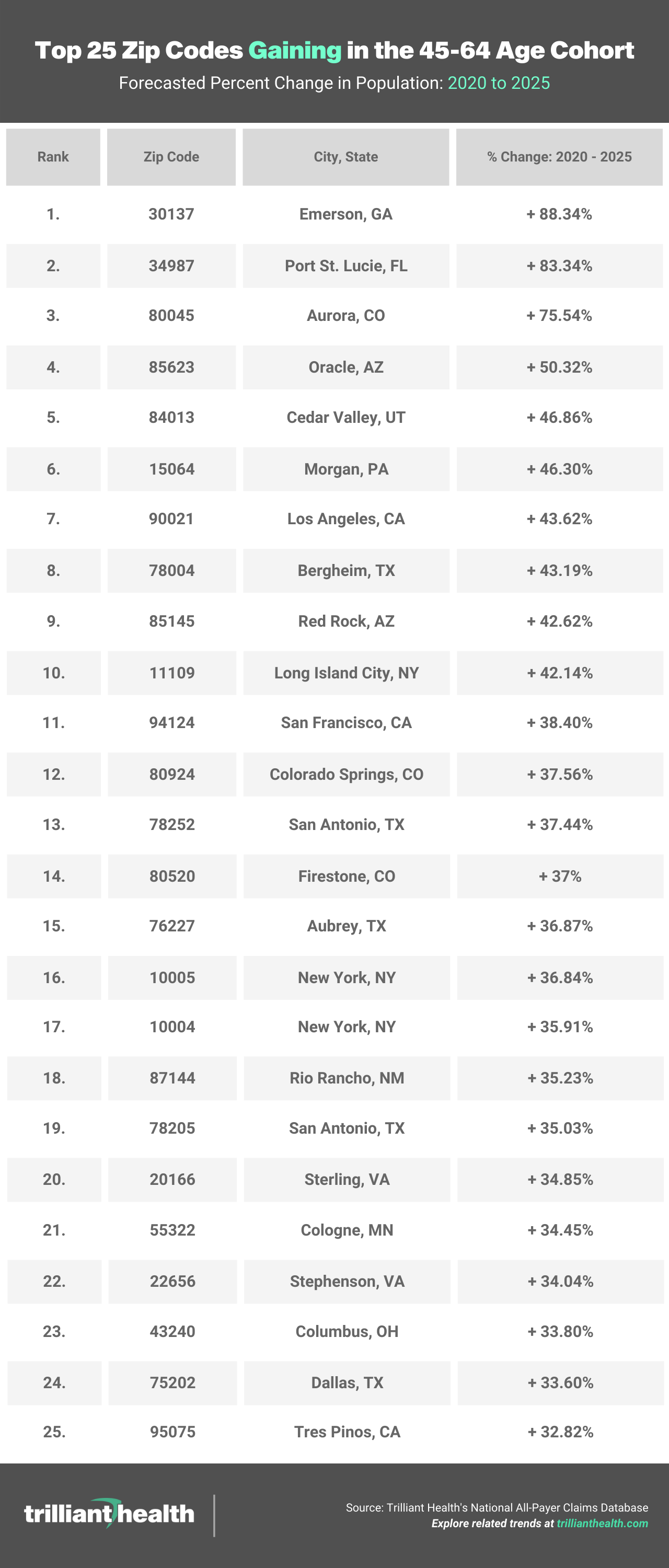 Top 25 Zip Codes Gaining in the 45-64 Age Cohort